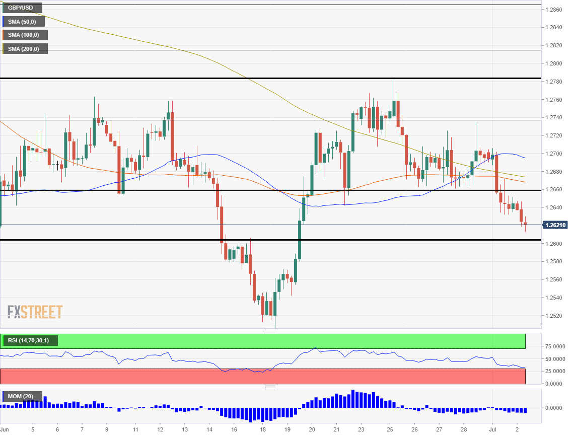 GBP USD technical analysis July 2 2019